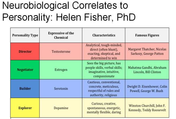 Personality types Fisher
